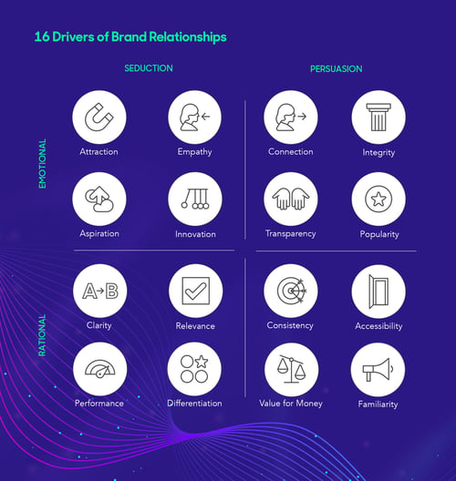 16 Drivers of Brand Relationships