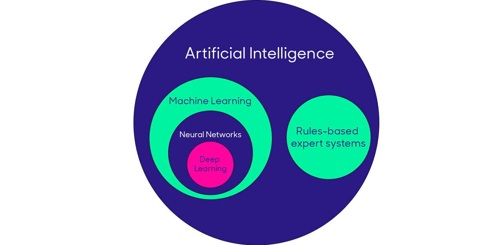 AI, Machine Learning, Deep Learning Put in Context