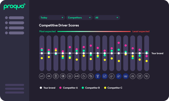 ProQuo AI Competitive Driver Score Data for Brands