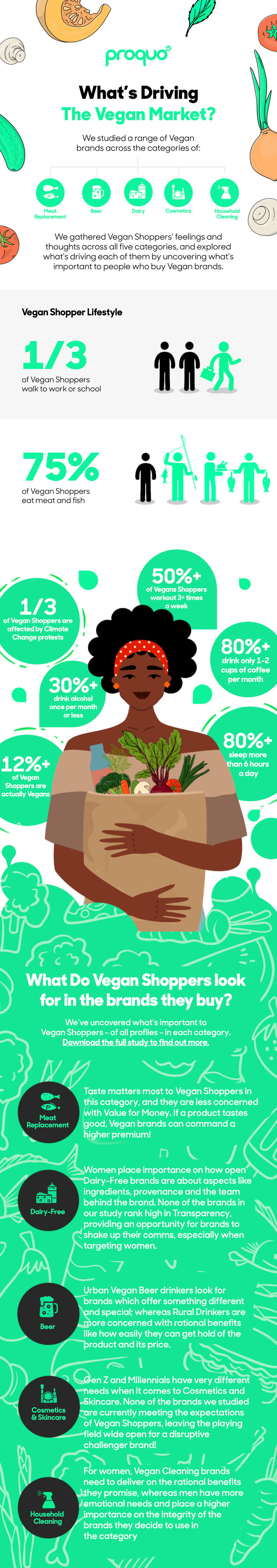 Whats Driving the Vegan Market Infographic